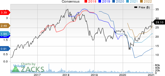 Huntsman Corporation Price and Consensus