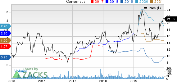 Gray Television, Inc. Price and Consensus