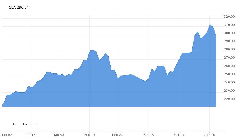 Tesla%20price%20chart