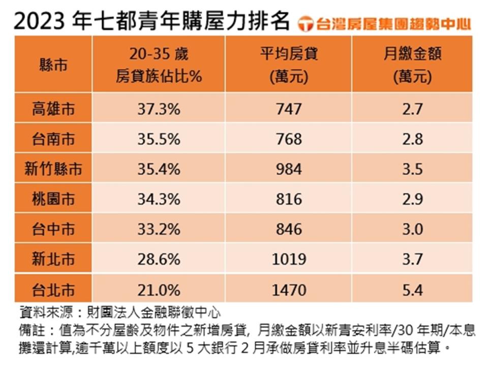 7都當中，高雄市的青年成家最輕鬆，台北市青年房貸負擔最大。（圖：台灣房屋集團提供）