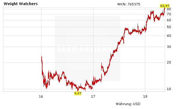 Weight Watchers: 700 Prozent in anderthalb Jahren - und jetzt mit Top-Kaufsignal