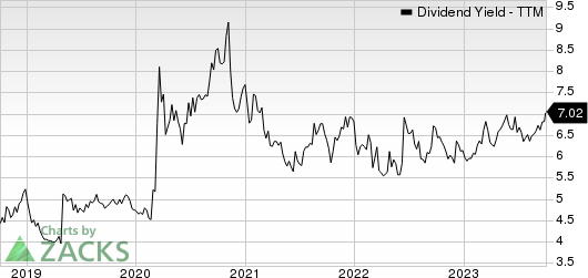 Kinder Morgan, Inc. Dividend Yield (TTM)