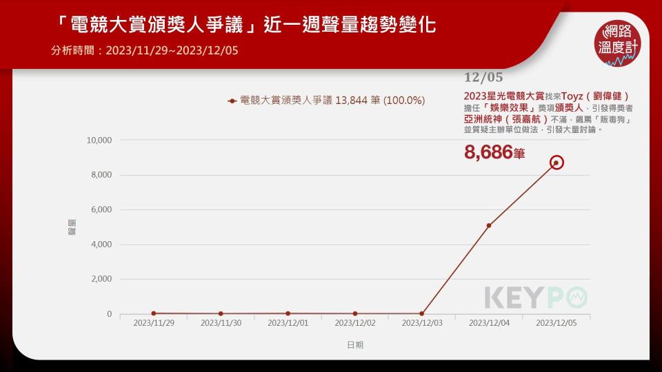 「電競大賞頒獎人爭議」近一週聲量趨勢變化