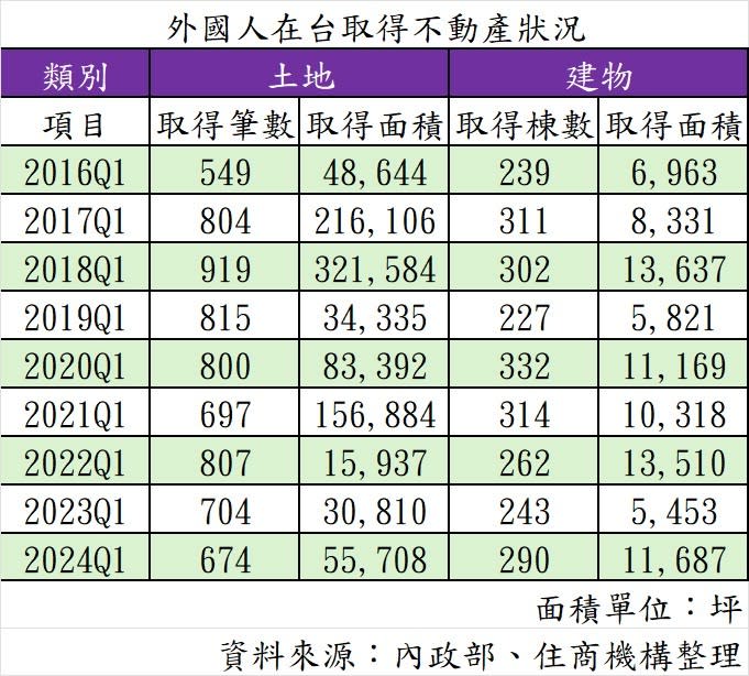 外國人在台取得不動產狀況，今年首季在台取得290棟建物，創2022年以來同期新高。住商機構提供