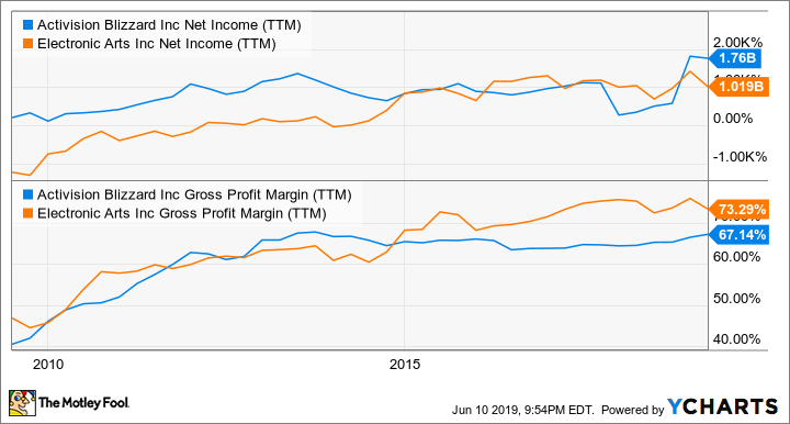 ATVI Net Income (TTM) Chart