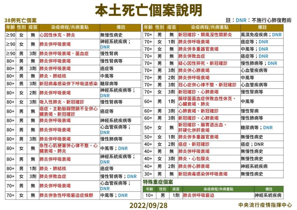 9/28本土特殊中重度及死亡個案說明。   圖：中央流行疫情指揮中心／提供