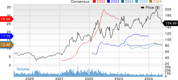 Nucor Corporation Price and Consensus