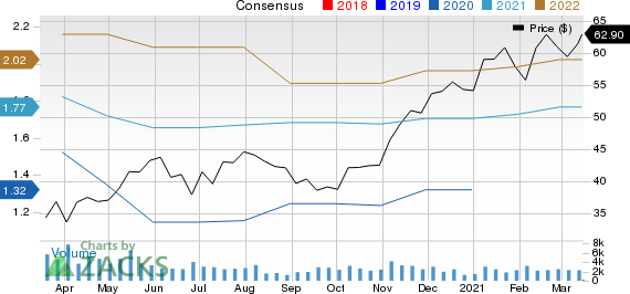 Bruker Corporation Price and Consensus