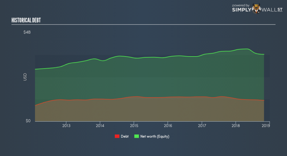 NYSE:TIF Historical Debt January 1st 19