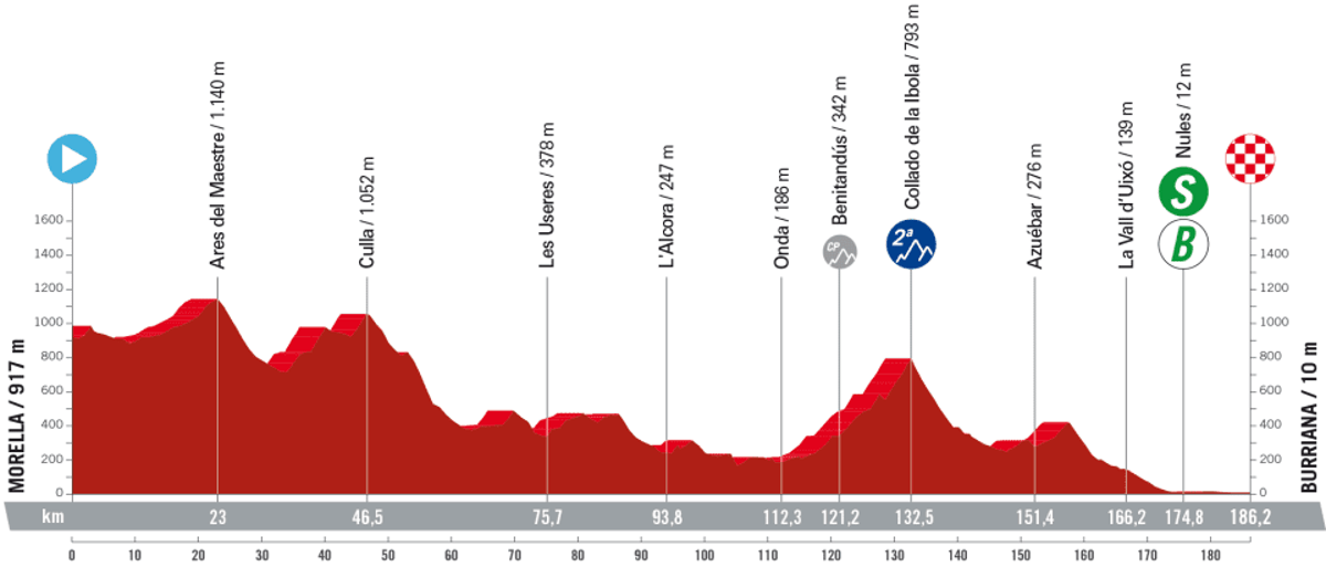 La Vuelta a Espana 2023 – stage 5 profile (La Vuelta)