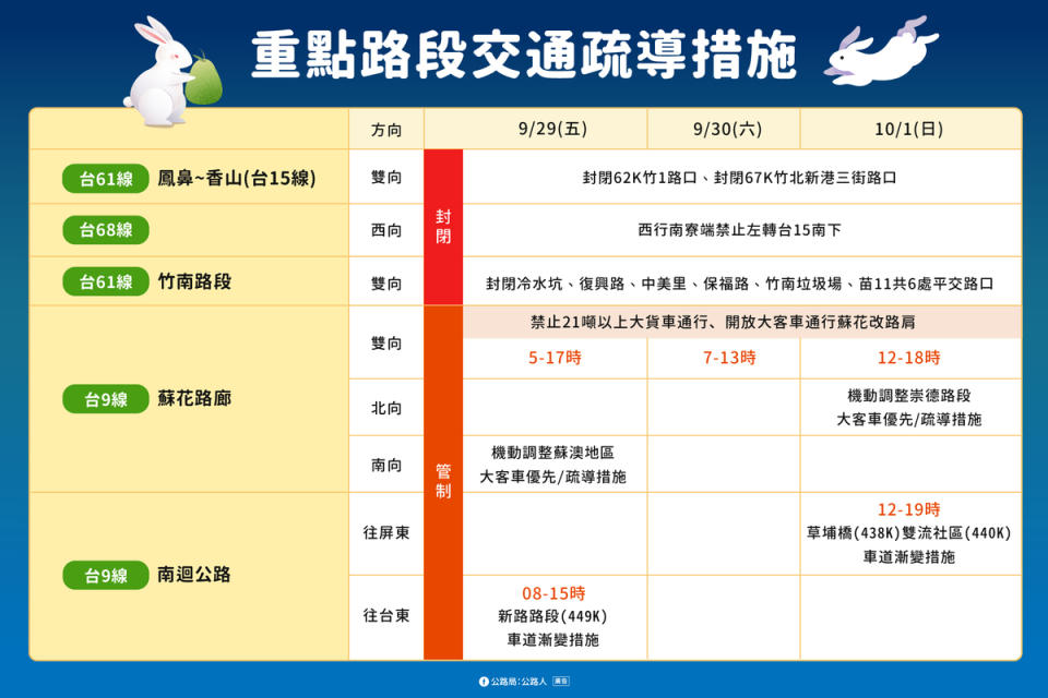 省道重點路段交通疏導措施。   圖：公路局／提供