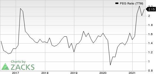 SnapOn Incorporated PEG Ratio (TTM)