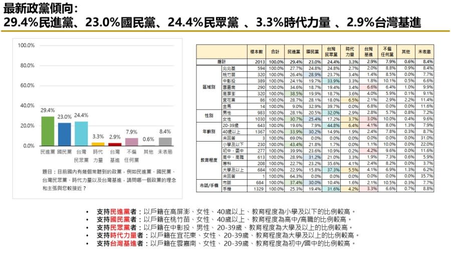 【匯流民調 11月份第四週總統大選 4-3】不分區政黨票三黨鼎立 小黨恐全軍覆沒 231