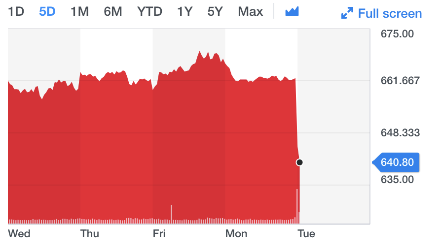 Chart: Yahoo Finance