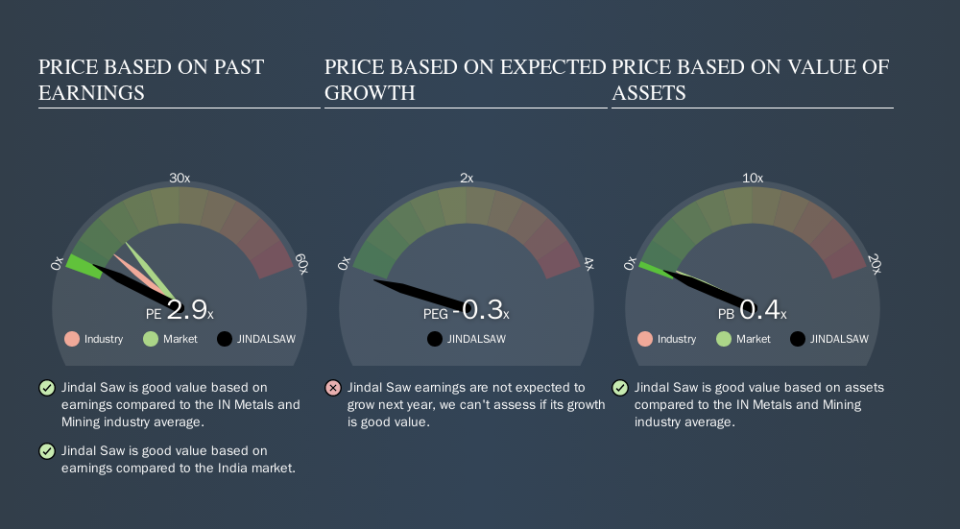 NSEI:JINDALSAW Price Estimation Relative to Market, October 11th 2019