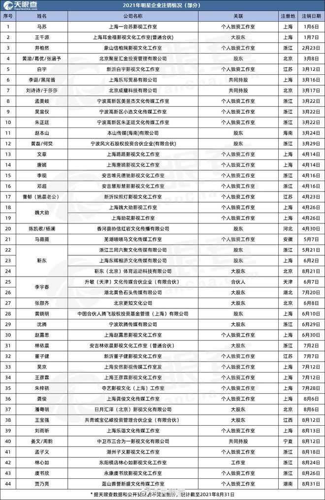 「天眼查」公布一連串藝人工作室註銷名單。（圖／翻攝自微博／天眼查）