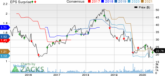 Phibro Animal Health Corporation Price, Consensus and EPS Surprise