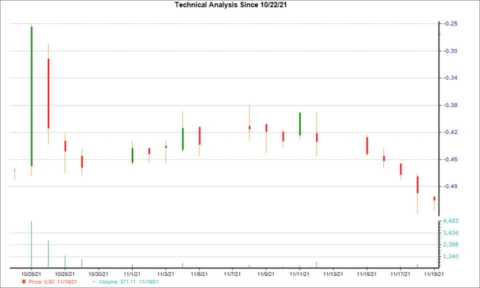 1-month candlestick chart for ITRM