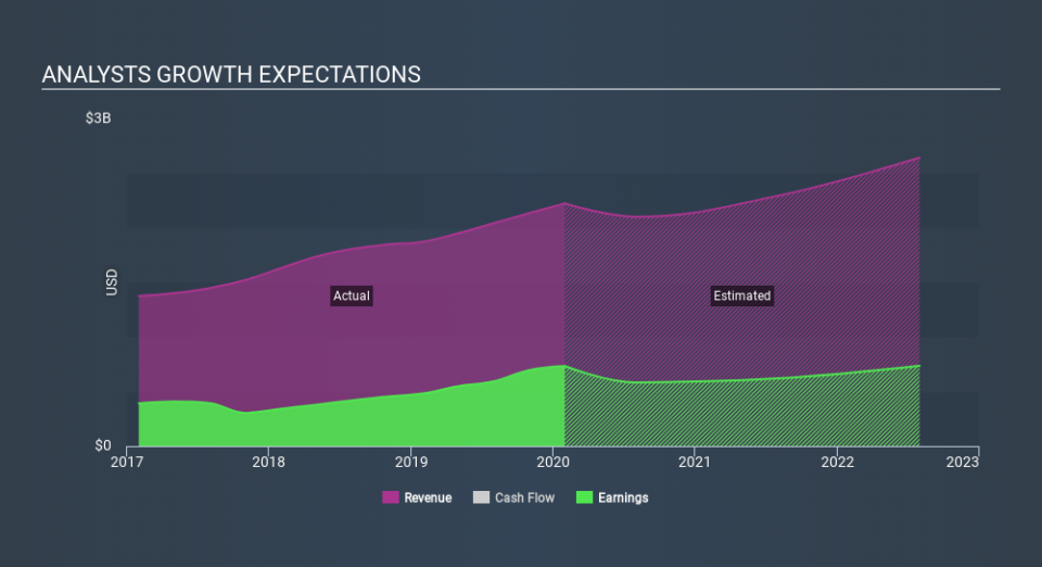 NasdaqGS:CPRT Past and Future Earnings May 5th 2020