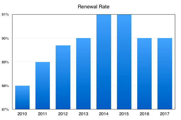 Chart showing renewal rates dipping to 90% over the past two years from a peak of 91% in 2015.