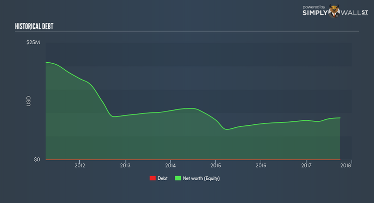 NasdaqCM:FORD Historical Debt Jan 17th 18