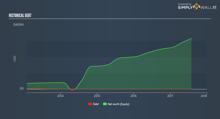 NasdaqGS:HQY Historical Debt Dec 6th 17