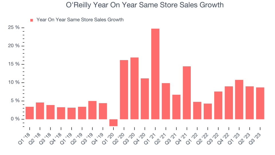 O'Reilly Year On Year Same Store Sales Growth