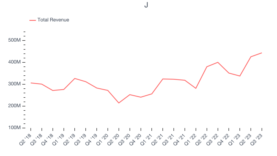 J&J Snack Foods Total Revenue