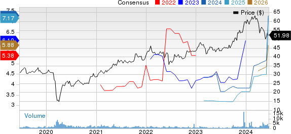 Sunoco LP Price and Consensus