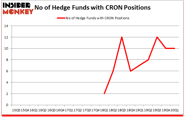 Is CRON A Good Stock To Buy?