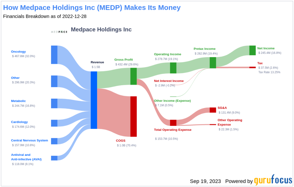 Unveiling Medpace Holdings (MEDP)'s Value: Is It Really Priced Right? A Comprehensive Guide