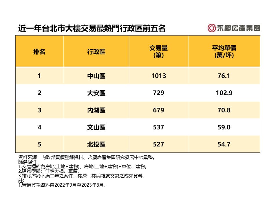 表一_近一年台北市大樓交易最熱門行政區前五名。圖/永慶房屋提供