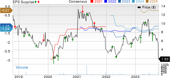 Aldeyra Therapeutics, Inc. Price, Consensus and EPS Surprise