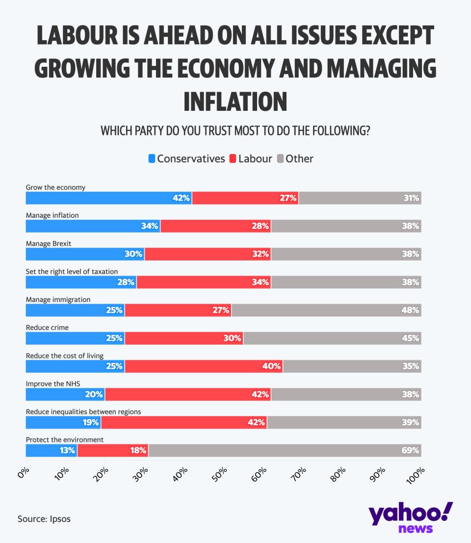 Polling on Liz Truss' government's approval in her early weeks as prime minister carried out by Ipsos, graphic made by Yahoo News