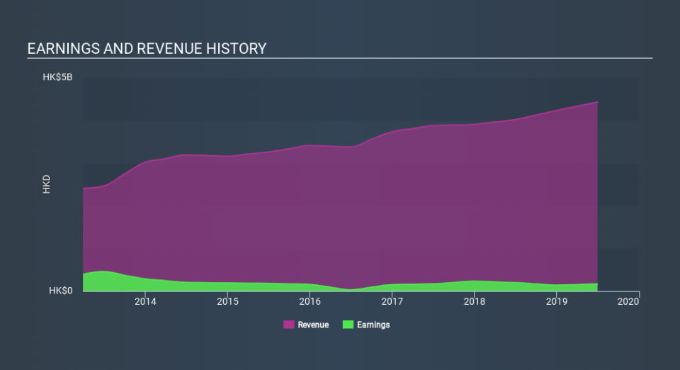 SEHK:413 Income Statement, February 21st 2020