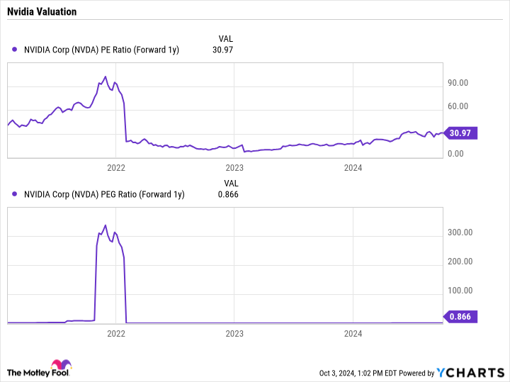 NVDA PE Ratio (Forward 1y) Chart