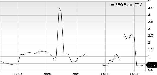 PulteGroup, Inc. PEG Ratio (TTM)