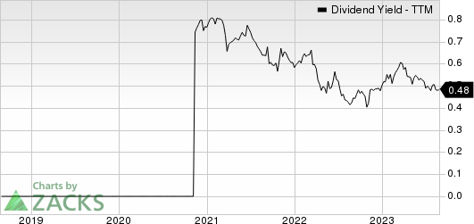 Murphy USA Inc. Dividend Yield (TTM)