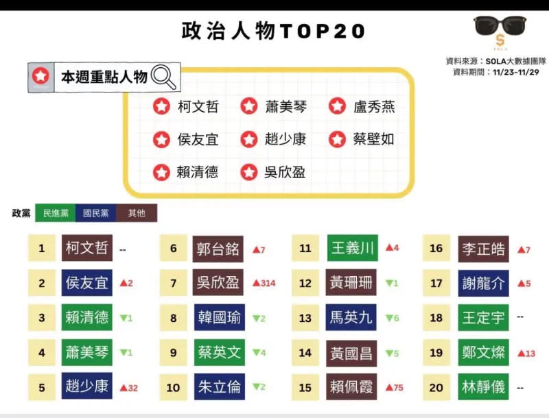 ▲本週政治人物TOP20排行榜。（圖／Sola大數據團隊）