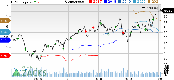 Eaton Corporation, PLC Price, Consensus and EPS Surprise