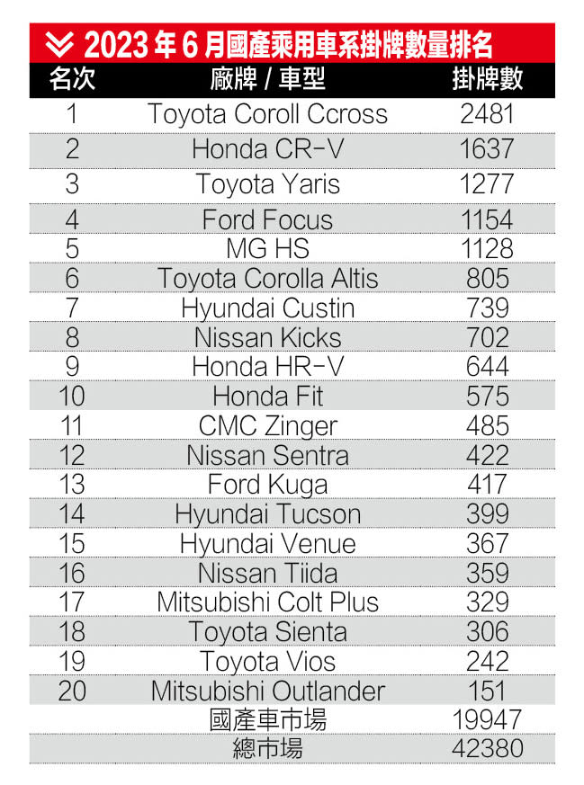 2023年6月國產乘用車系掛牌數量排名