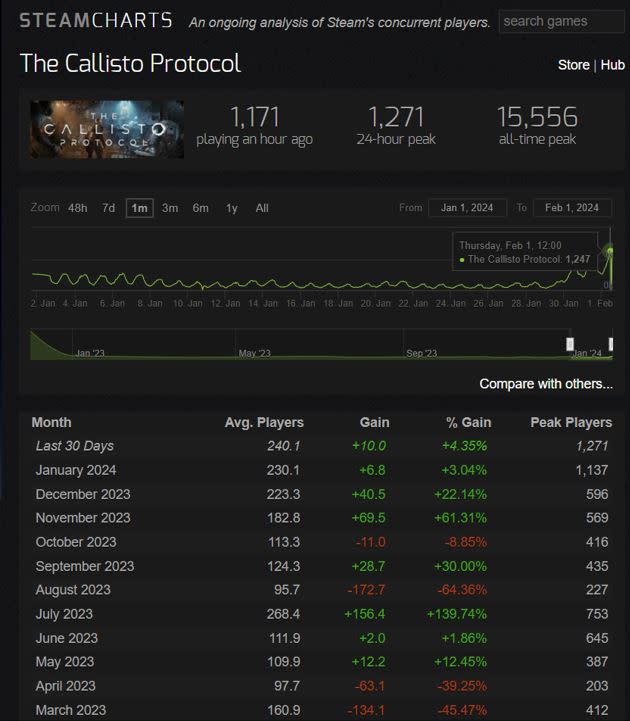 The Callisto Protocol revivió en Steam... más o menos