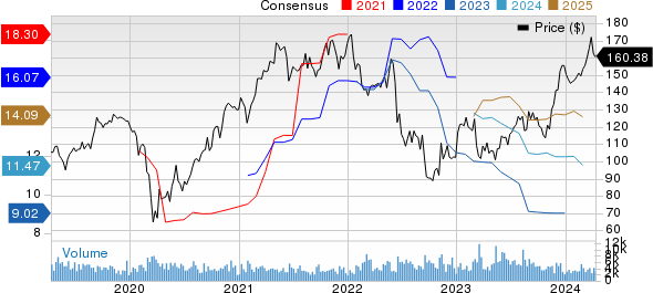 Celanese Corporation Price and Consensus