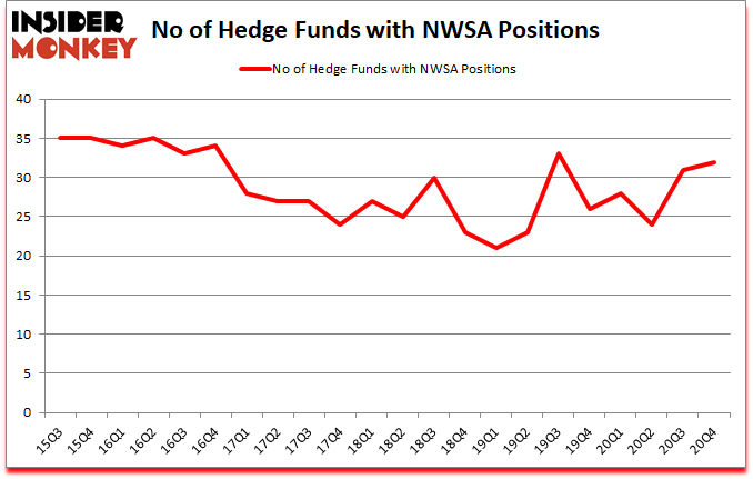 Is NWSA A Good Stock To Buy?