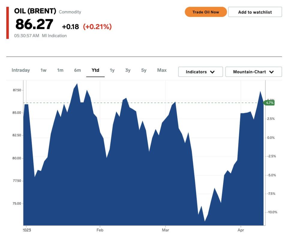 Brent crude price on April 14, 2023