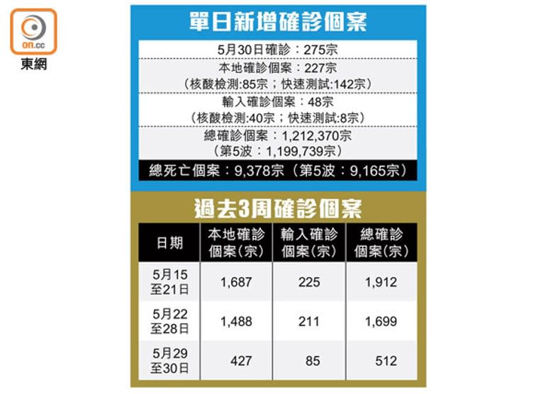 單日新增確診個案