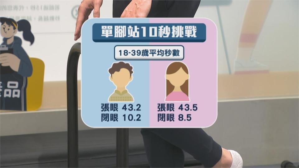 快試試能不「單腳站立超過10秒」　英國研究：若失敗死亡率恐大增