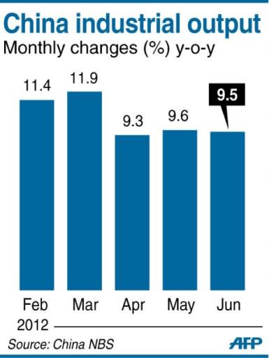 Graphic charting China's industrial output, which rose 9.5 percent in June compared with the same month a year earlier, government data showed Friday