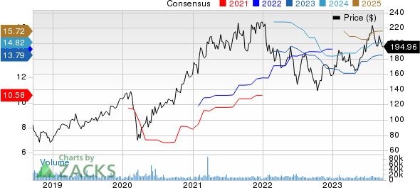 NXP Semiconductors N.V. Price and Consensus