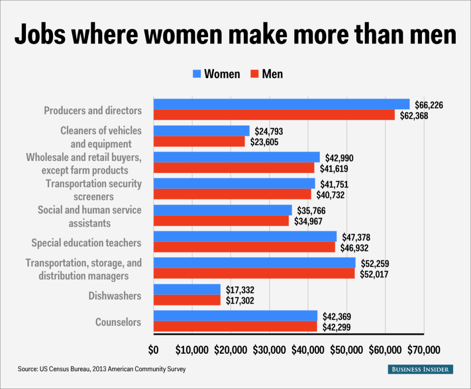 Here Are The Only 9 Jobs In America Where Women Out Earn Men 1379